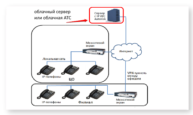 Доч атс. IP АТС Asterisk. IP – телефония с виртуальной АТС. Принцип работы облачной АТС.